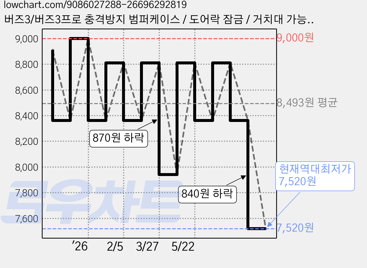 버즈3/버즈3프로 충격방지 범퍼케이스 / 도어락 잠금 / 거치대 가능 +비너포함, 버즈3 도어락케이스(블랙) 가격 변동 차트, 현재가 7,520원, 역대최저가