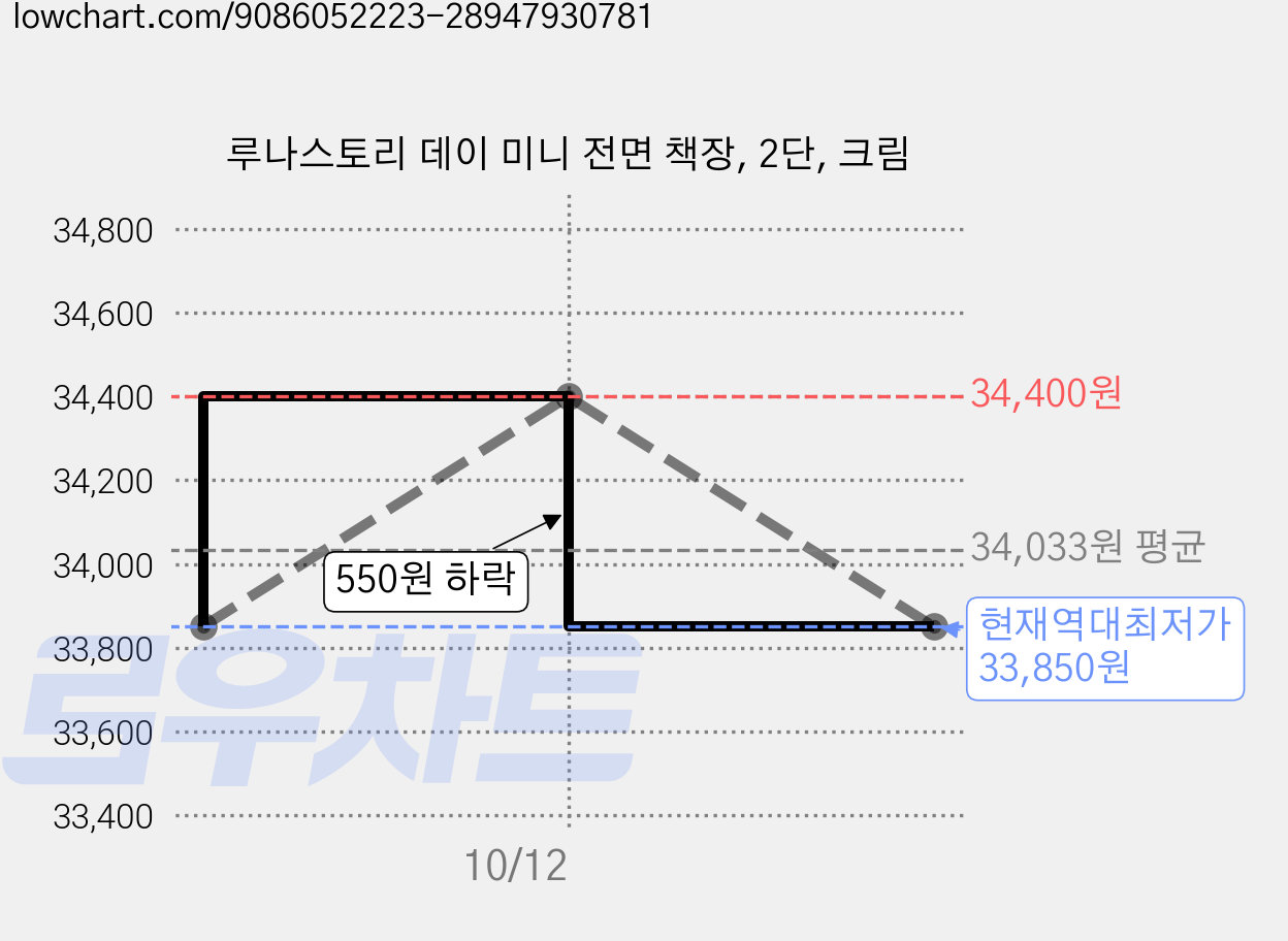 루나스토리 데이 미니 전면 책장, 2단, 크림 가격 변동 차트, 현재가 33,850원, 역대최저가