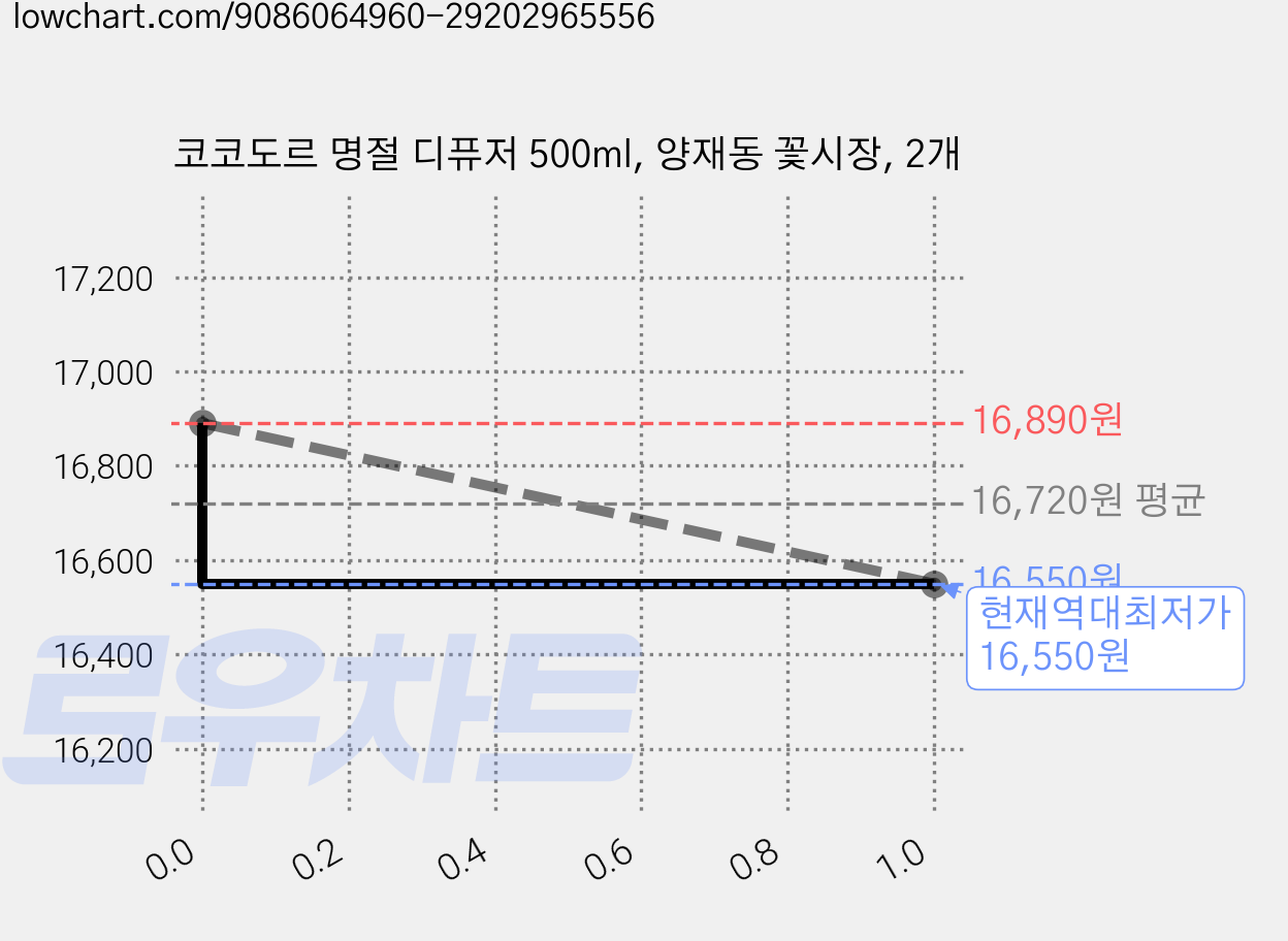 코코도르 명절 디퓨저 500ml, 양재동 꽃시장, 2개 가격 변동 차트, 현재가 16,550원, 역대최저가