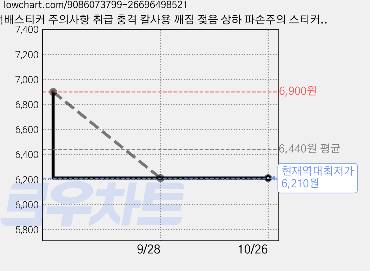 택배스티커 주의사항 취급 충격 칼사용 깨짐 젖음 상하 파손주의 스티커 100매, 취급주의, 1개, 100개입 가격 변동 차트, 현재가 6,210원, 역대최저가