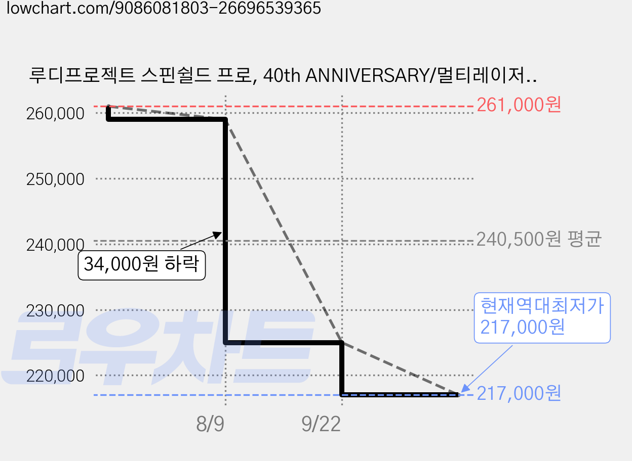 루디프로젝트 스핀쉴드 프로, 40th ANNIVERSARY/멀티레이저 아이즈, 1개 가격 변동 차트, 현재가 217,000원, 역대최저가