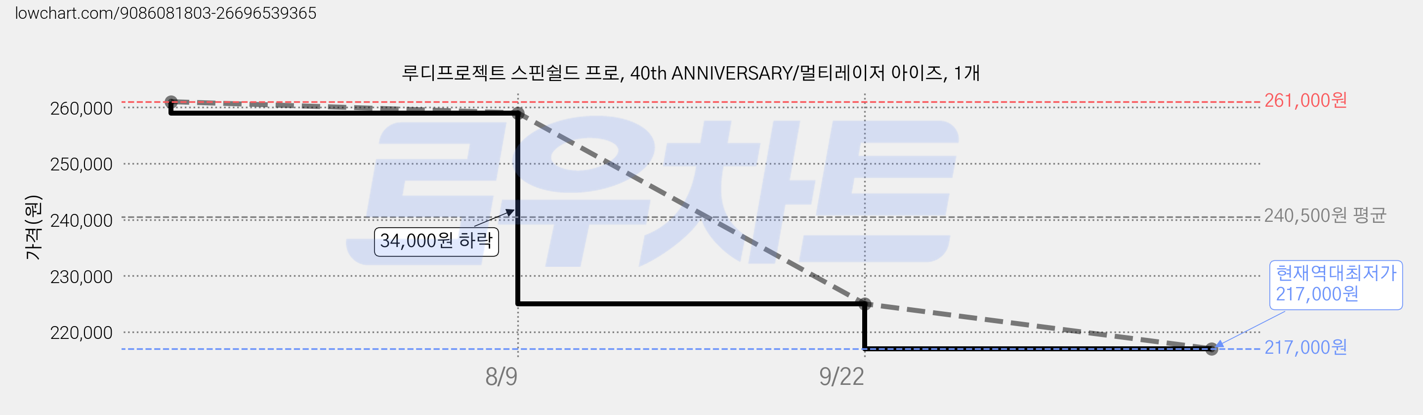 루디프로젝트 스핀쉴드 프로, 40th ANNIVERSARY/멀티레이저 아이즈, 1개 가격 변동 차트, 현재가 217,000원, 역대최저가