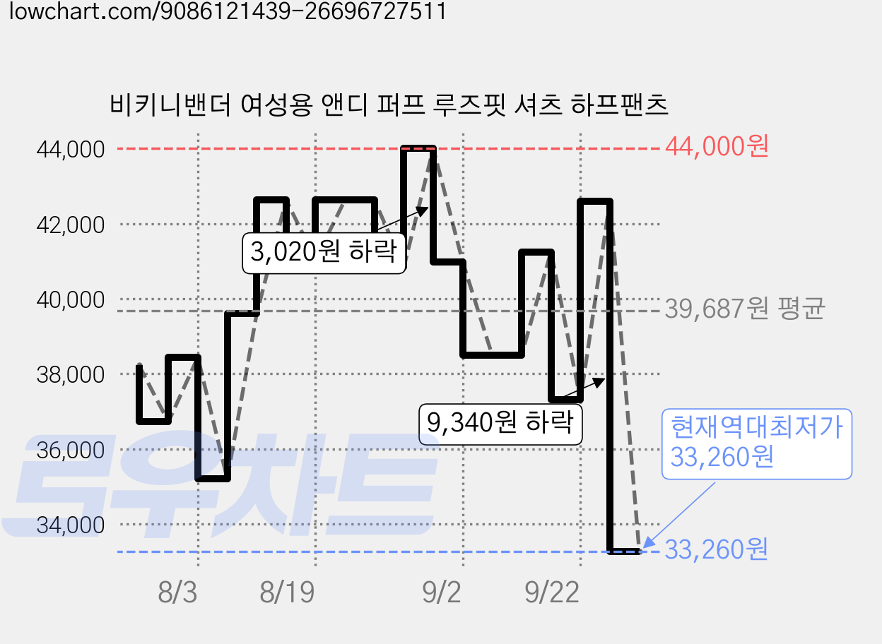 비키니밴더 여성용 앤디 퍼프 루즈핏 셔츠 하프팬츠 가격 변동 차트, 현재가 33,260원, 역대최저가