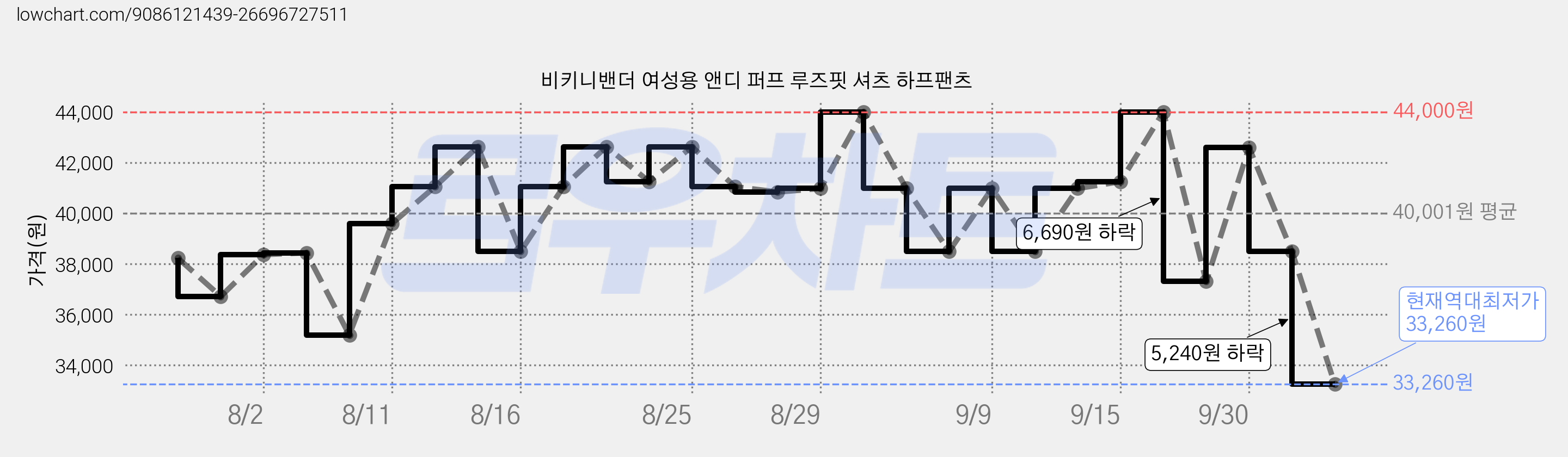 비키니밴더 여성용 앤디 퍼프 루즈핏 셔츠 하프팬츠 가격 변동 차트, 현재가 33,260원, 역대최저가