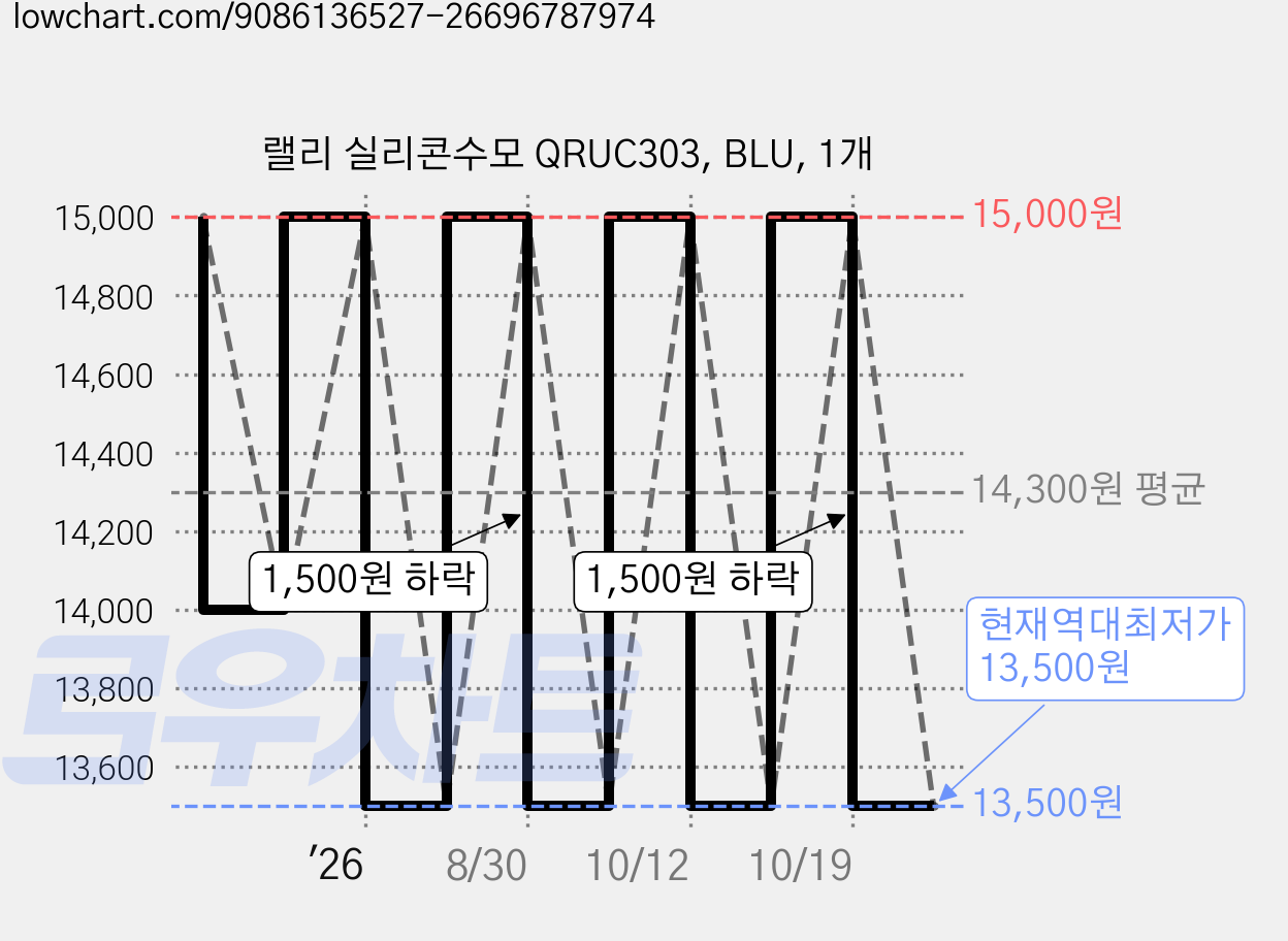 랠리 실리콘수모 QRUC303, BLU, 1개 가격 변동 차트, 현재가 13,500원, 역대최저가