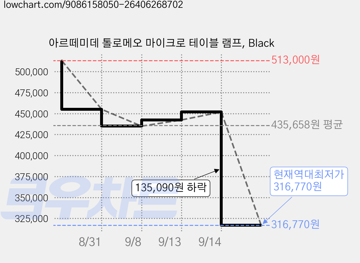 아르떼미데 톨로메오 마이크로 테이블 램프, Black 가격 변동 차트, 현재가 316,770원, 역대최저가