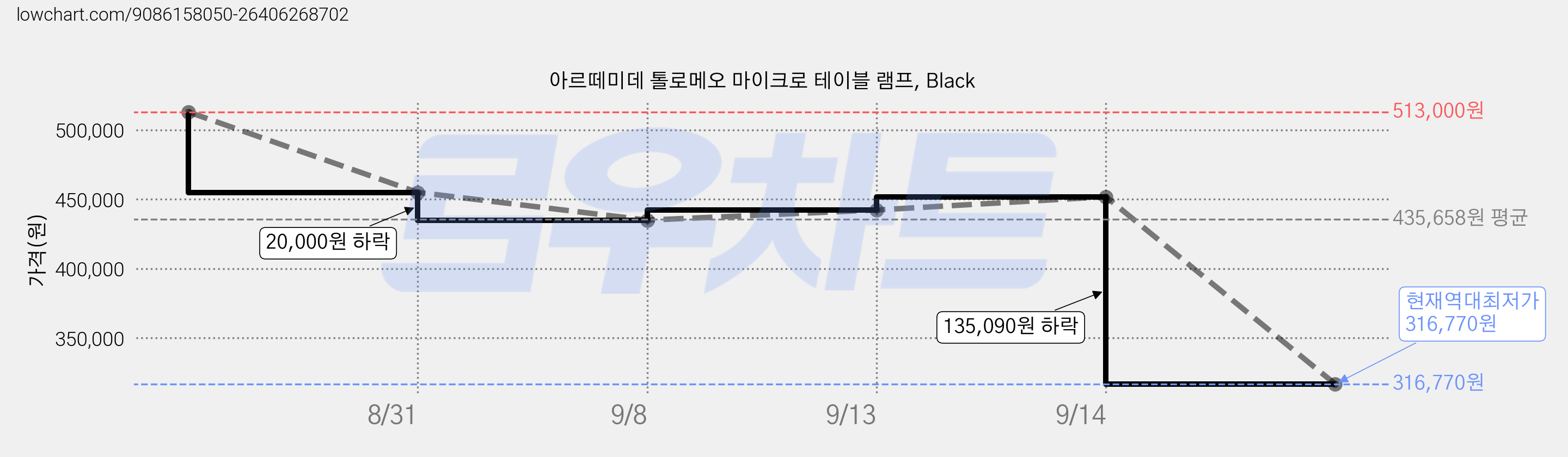 아르떼미데 톨로메오 마이크로 테이블 램프, Black 가격 변동 차트, 현재가 316,770원, 역대최저가