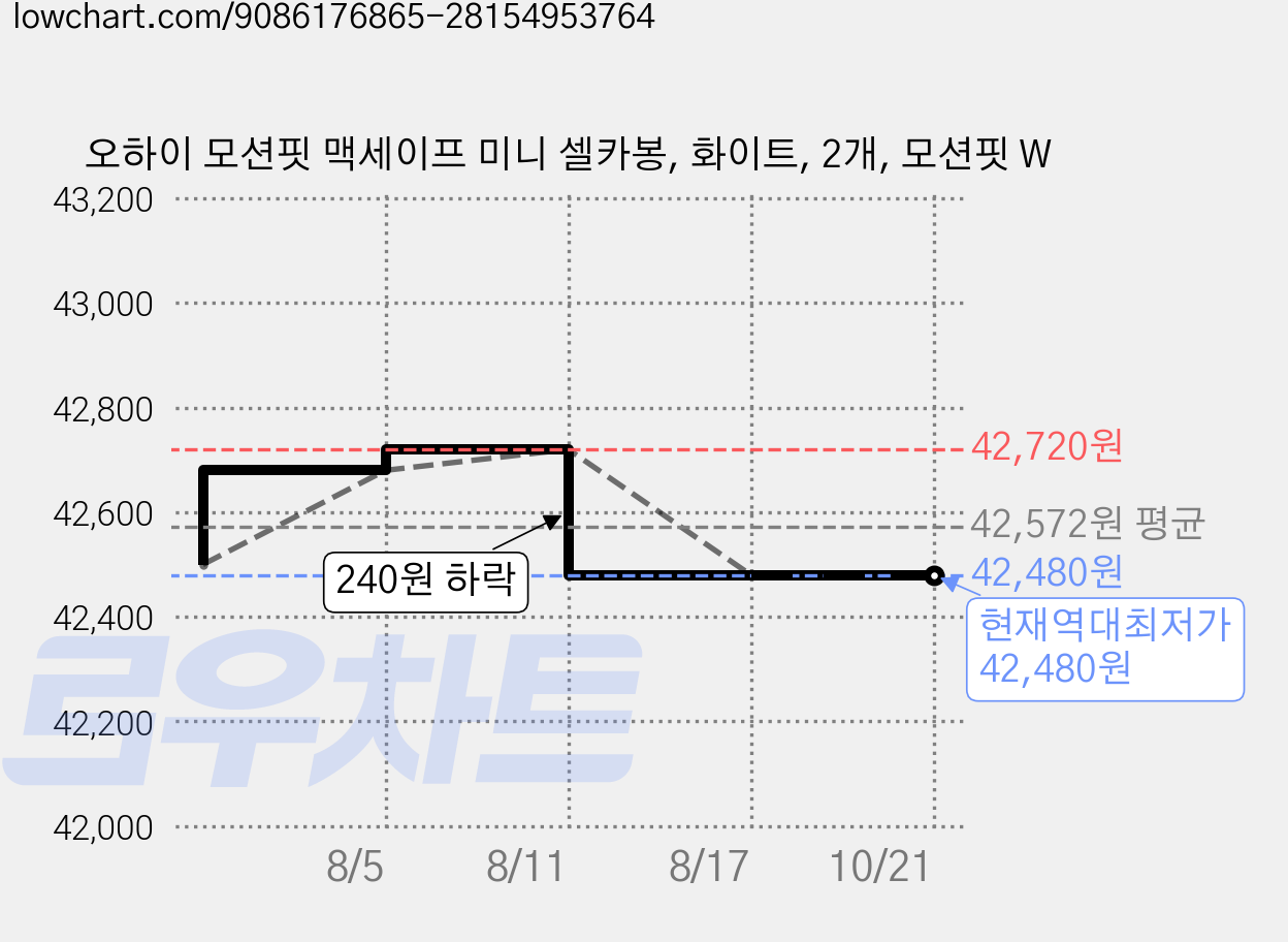 오하이 모션핏 맥세이프 미니 셀카봉, 화이트, 2개, 모션핏 W 가격 변동 차트, 현재가 42,480원, 역대최저가