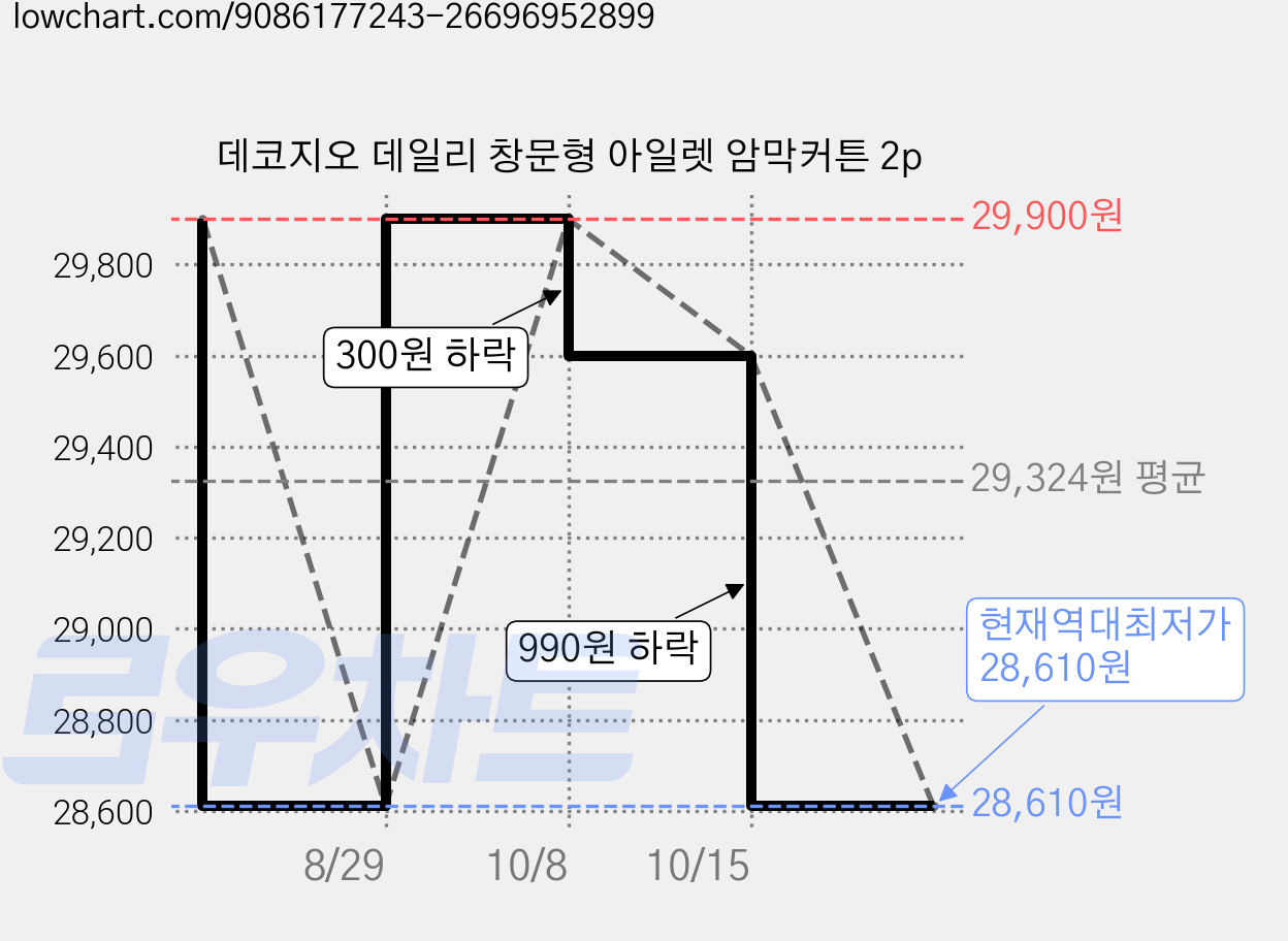 데코지오 데일리 창문형 아일렛 암막커튼 2p 가격 변동 차트, 현재가 28,610원, 역대최저가