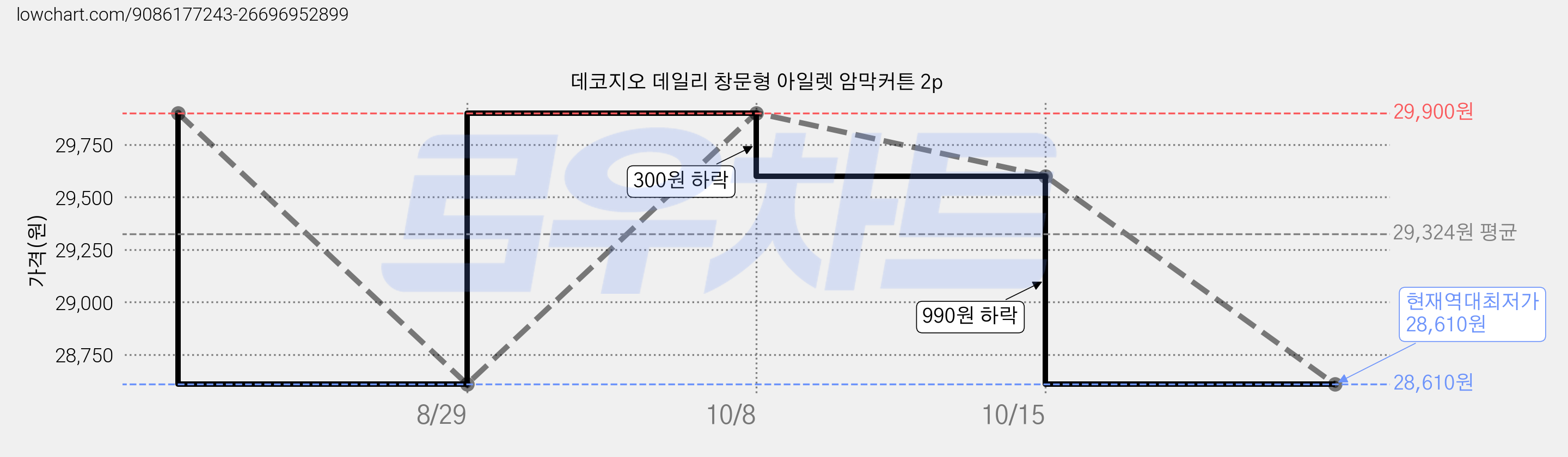 데코지오 데일리 창문형 아일렛 암막커튼 2p 가격 변동 차트, 현재가 28,610원, 역대최저가