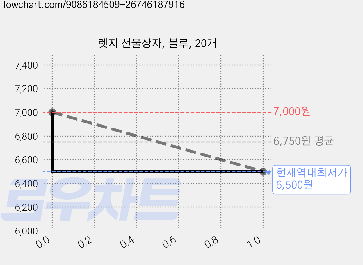 렛지 선물상자, 블루, 20개 가격 변동 차트, 현재가 6,500원, 역대최저가