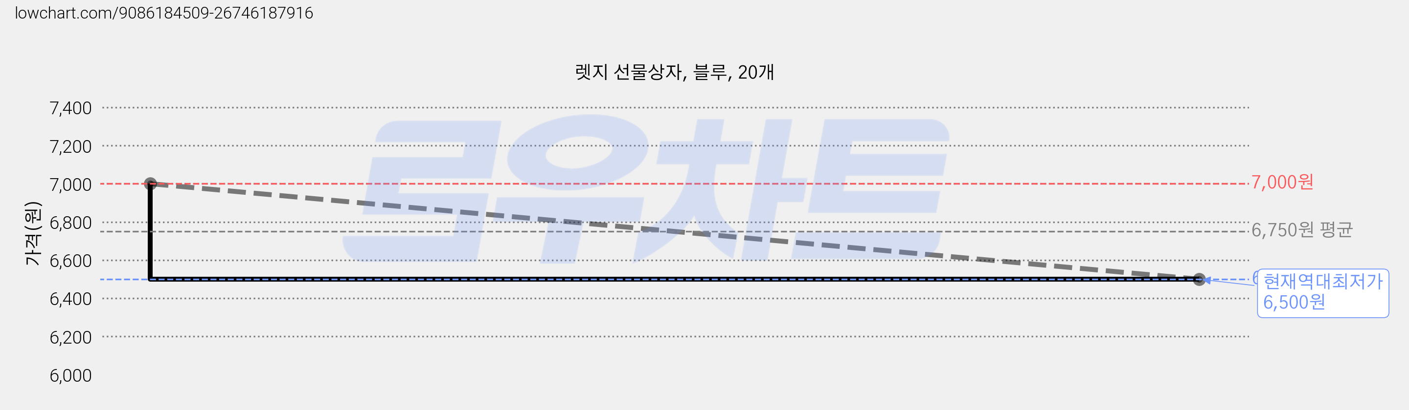 렛지 선물상자, 블루, 20개 가격 변동 차트, 현재가 6,500원, 역대최저가