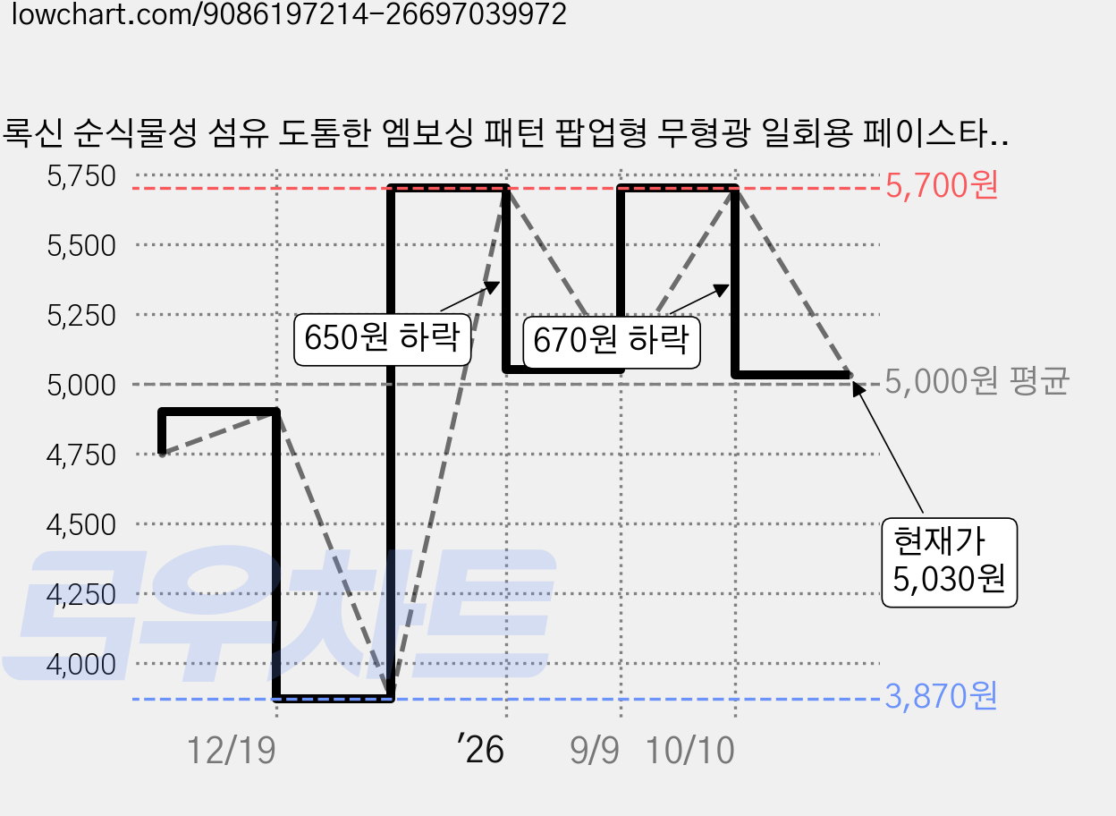 록신 순식물성 섬유 도톰한 엠보싱 패턴 팝업형 무형광 일회용 페이스타올 휴대용 다용도 수건, 1개, 100개입 가격 변동 차트, 현재가 5,030원, 관측 최저가 3,870원