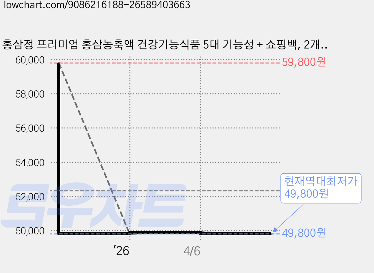 홍삼정 프리미엄 홍삼농축액 건강기능식품 5대 기능성 + 쇼핑백, 2개, 240g 가격 변동 차트, 현재가 49,800원, 역대최저가