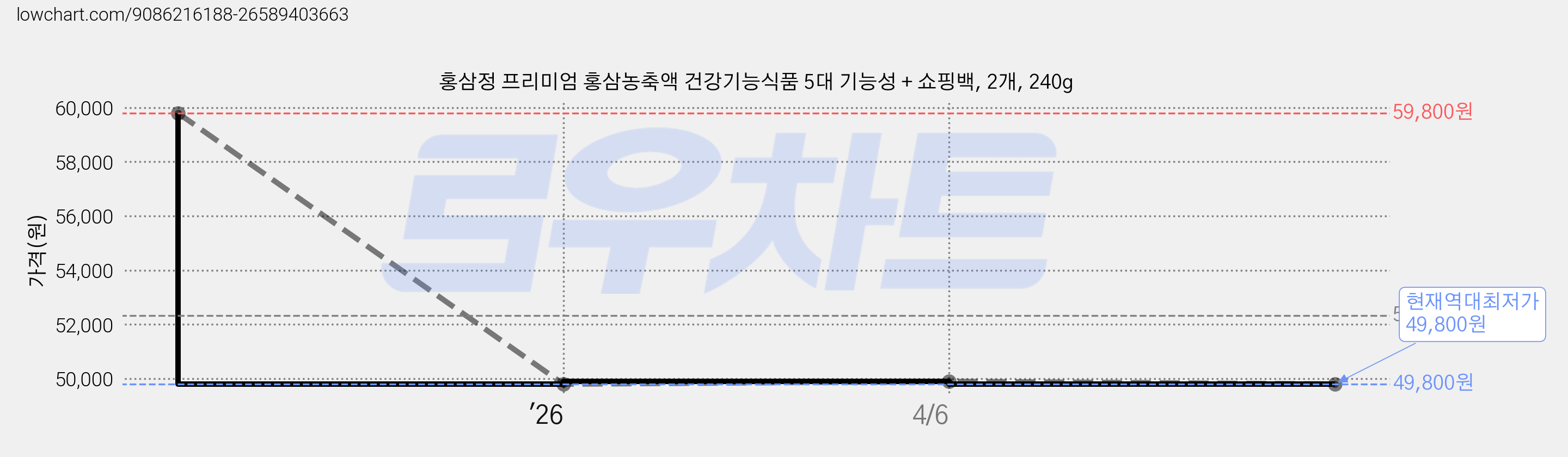 홍삼정 프리미엄 홍삼농축액 건강기능식품 5대 기능성 + 쇼핑백, 2개, 240g 가격 변동 차트, 현재가 49,800원, 역대최저가