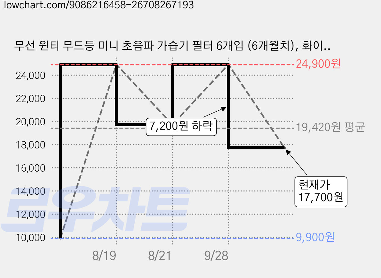 무선 윈티 무드등 미니 초음파 가습기 필터 6개입 (6개월치), 화이트 가격 변동 차트, 현재가 17,700원, 관측 최저가 9,900원