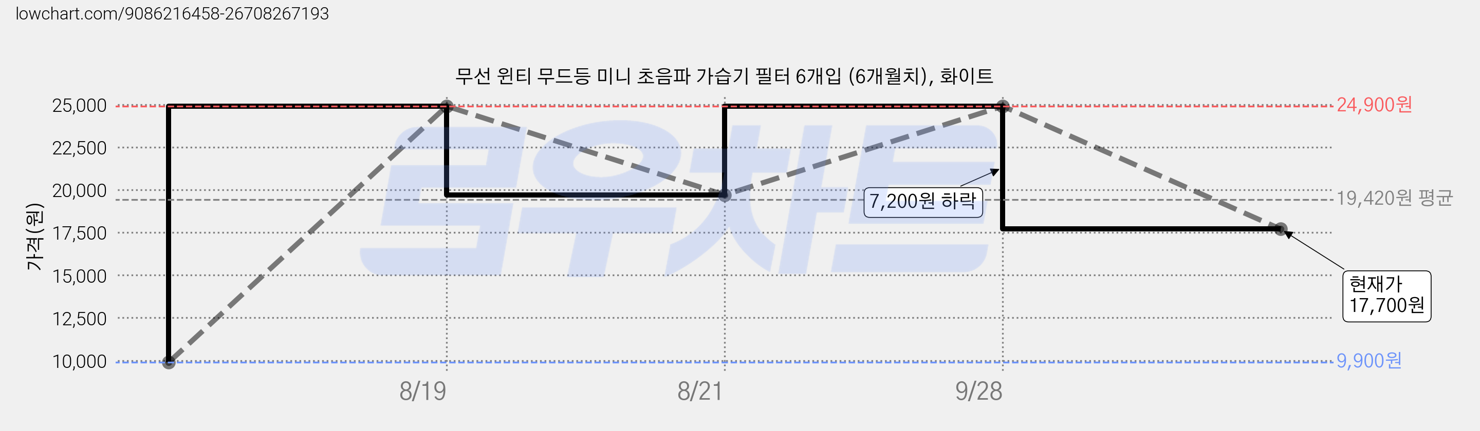 무선 윈티 무드등 미니 초음파 가습기 필터 6개입 (6개월치), 화이트 가격 변동 차트, 현재가 17,700원, 관측 최저가 9,900원