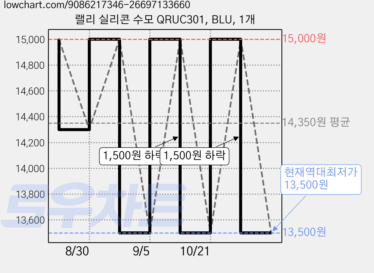 랠리 실리콘 수모 QRUC301, BLU, 1개 가격 변동 차트, 현재가 13,500원, 역대최저가