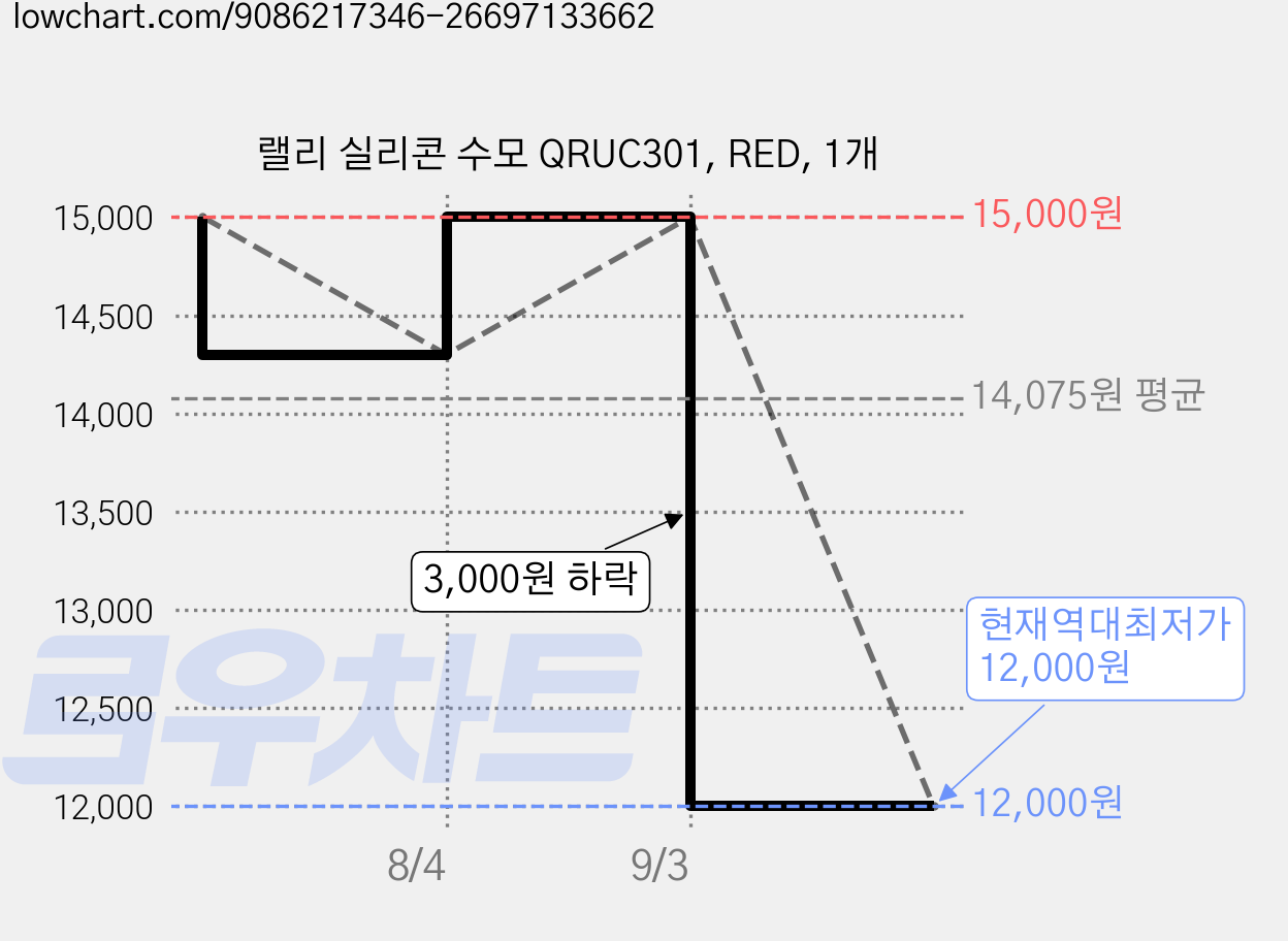 랠리 실리콘 수모 QRUC301, RED, 1개 가격 변동 차트, 현재가 12,000원, 역대최저가