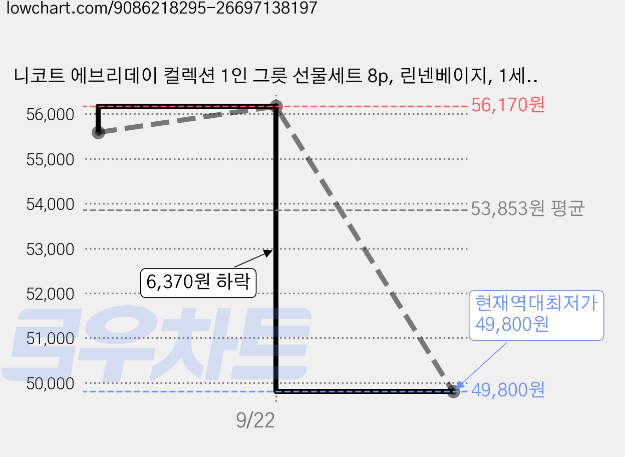 니코트 에브리데이 컬렉션 1인 그릇 선물세트 8p, 린넨베이지, 1세트, 그릇 5종 + 컬러 숟가락 + 젓가락 + 트레이 가격 변동 차트, 현재가 49,800원, 역대최저가