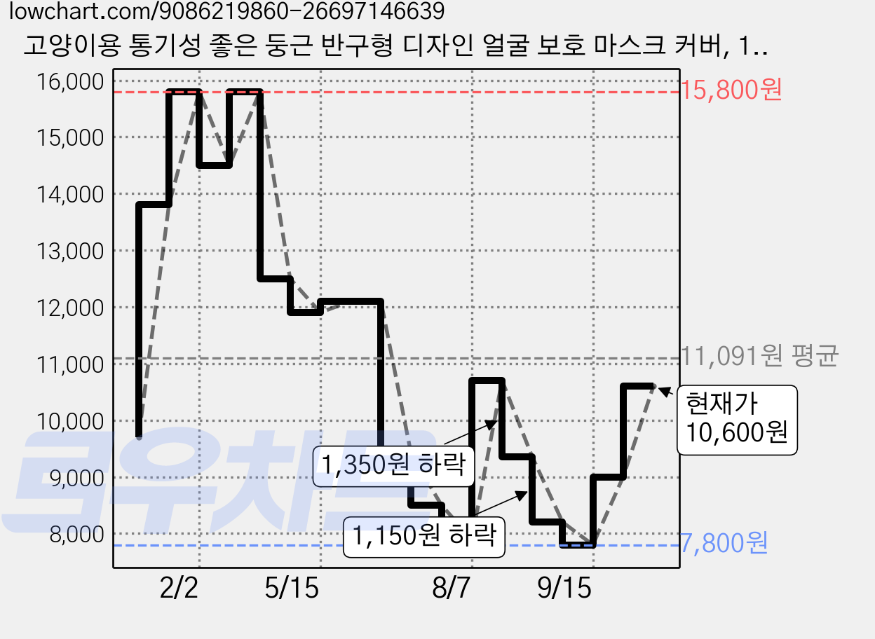 고양이용 통기성 좋은 둥근 반구형 디자인 얼굴 보호 마스크 커버, 1개, 투명 소형 가격 변동 차트, 현재가 10,600원, 관측 최저가 7,800원