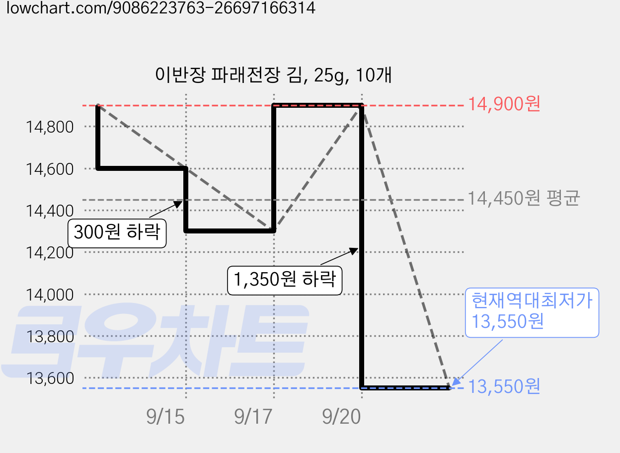 이반장 파래전장 김, 25g, 10개 가격 변동 차트, 현재가 13,550원, 역대최저가