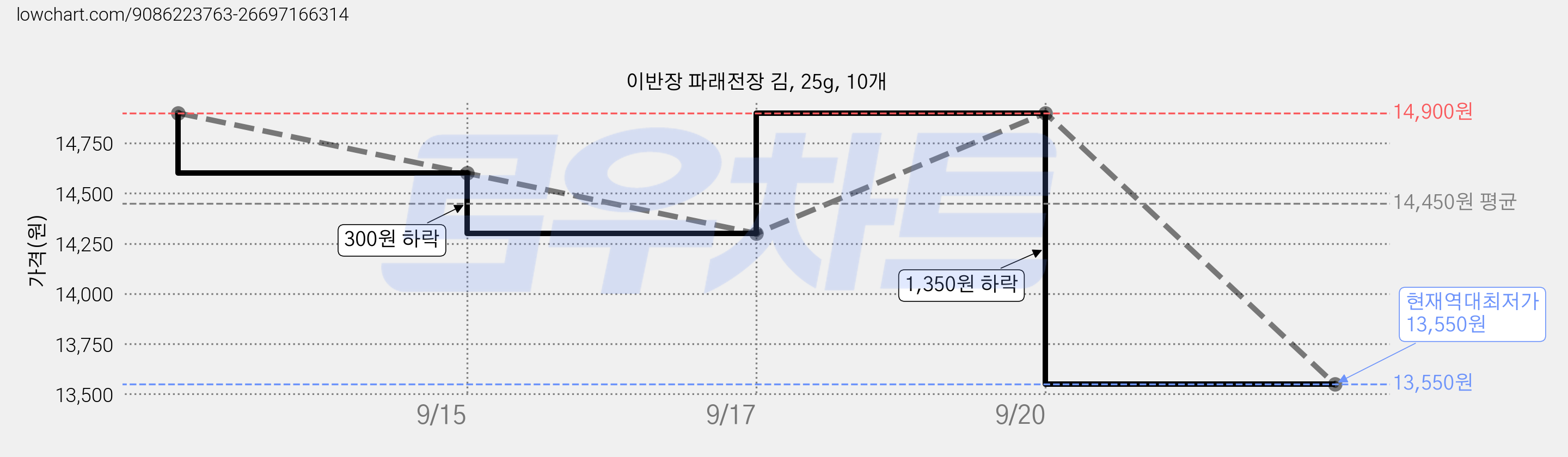 이반장 파래전장 김, 25g, 10개 가격 변동 차트, 현재가 13,550원, 역대최저가