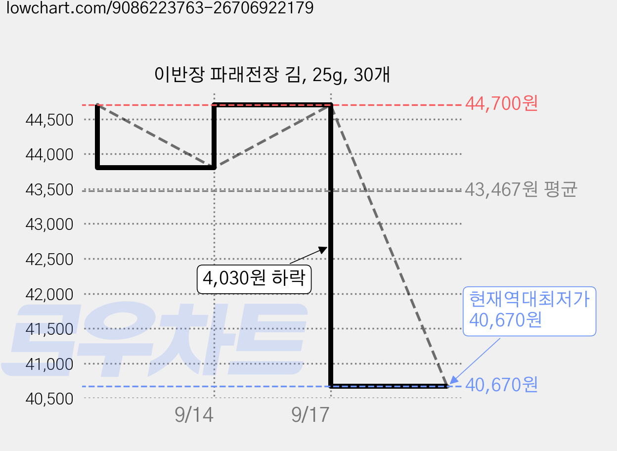 이반장 파래전장 김, 25g, 30개 가격 변동 차트, 현재가 40,670원, 역대최저가