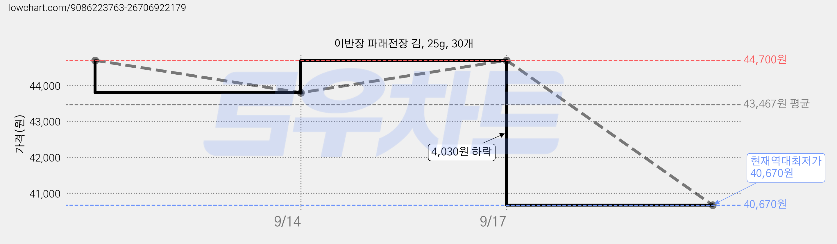 이반장 파래전장 김, 25g, 30개 가격 변동 차트, 현재가 40,670원, 역대최저가