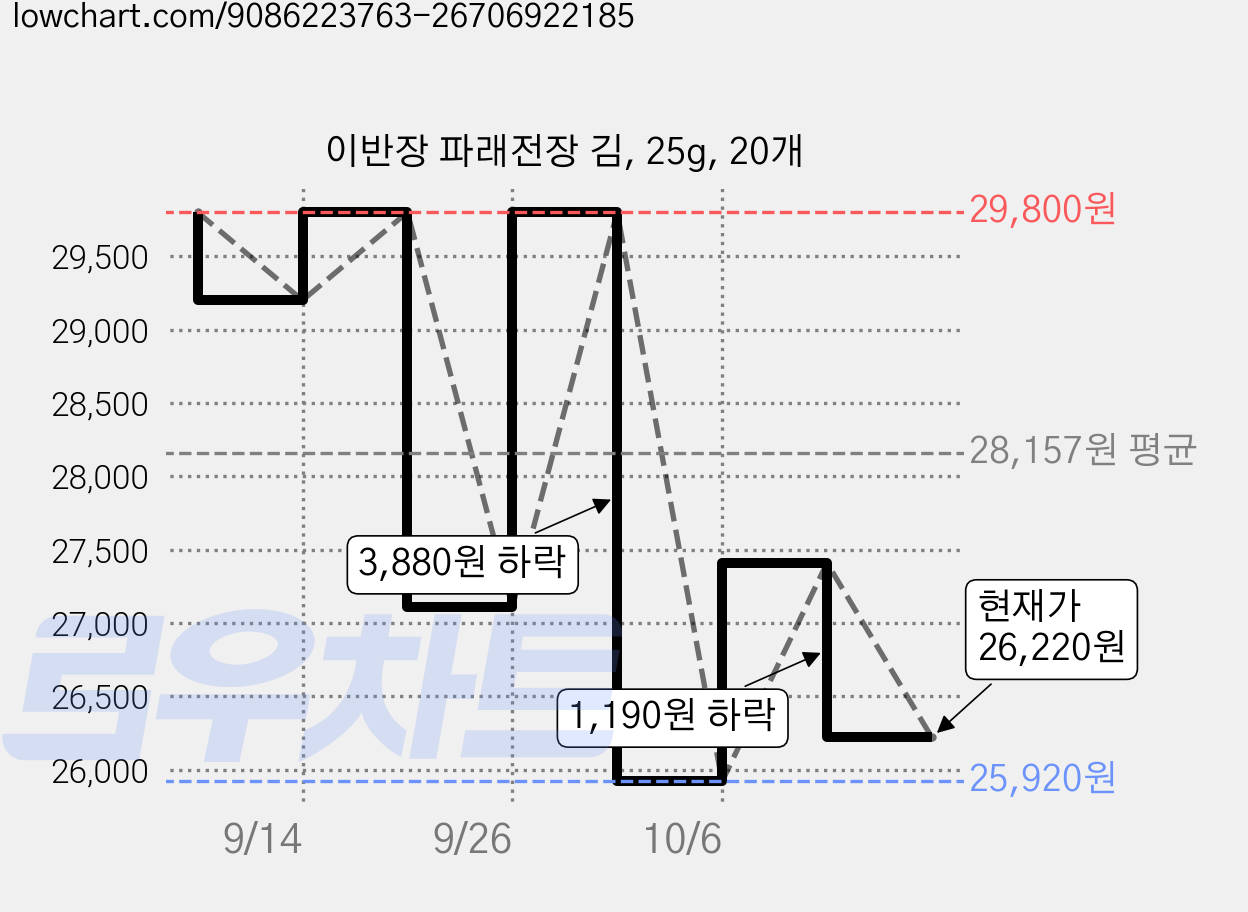 이반장 파래전장 김, 25g, 20개 가격 변동 차트, 현재가 26,220원, 관측 최저가 25,920원
