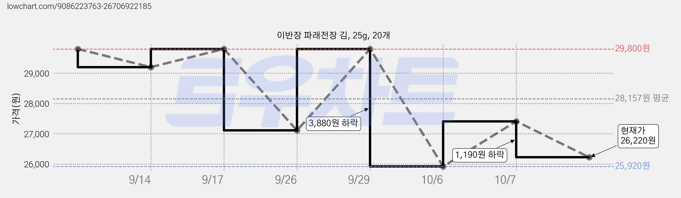 이반장 파래전장 김, 25g, 20개 가격 변동 차트, 현재가 26,220원, 관측 최저가 25,920원