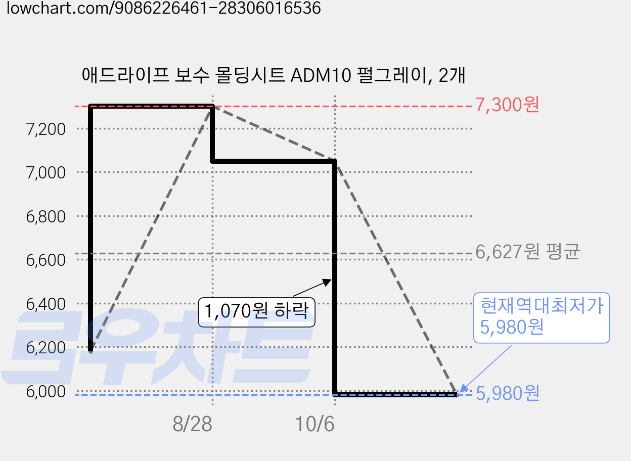 애드라이프 보수 몰딩시트 ADM10 펄그레이, 2개 가격 변동 차트, 현재가 5,980원, 역대최저가