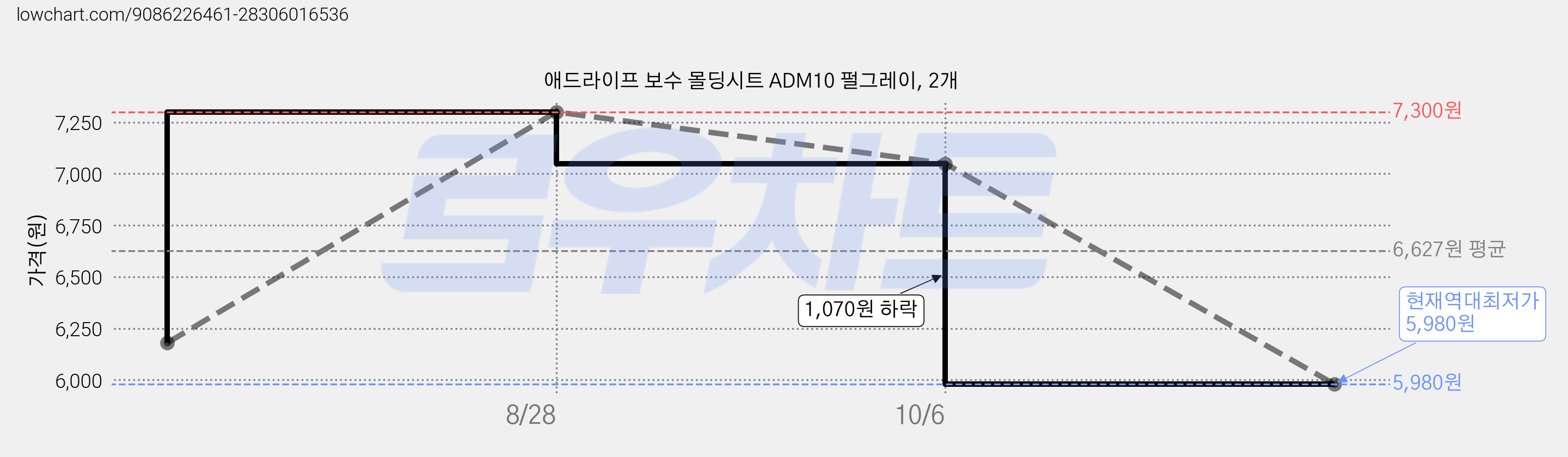 애드라이프 보수 몰딩시트 ADM10 펄그레이, 2개 가격 변동 차트, 현재가 5,980원, 역대최저가