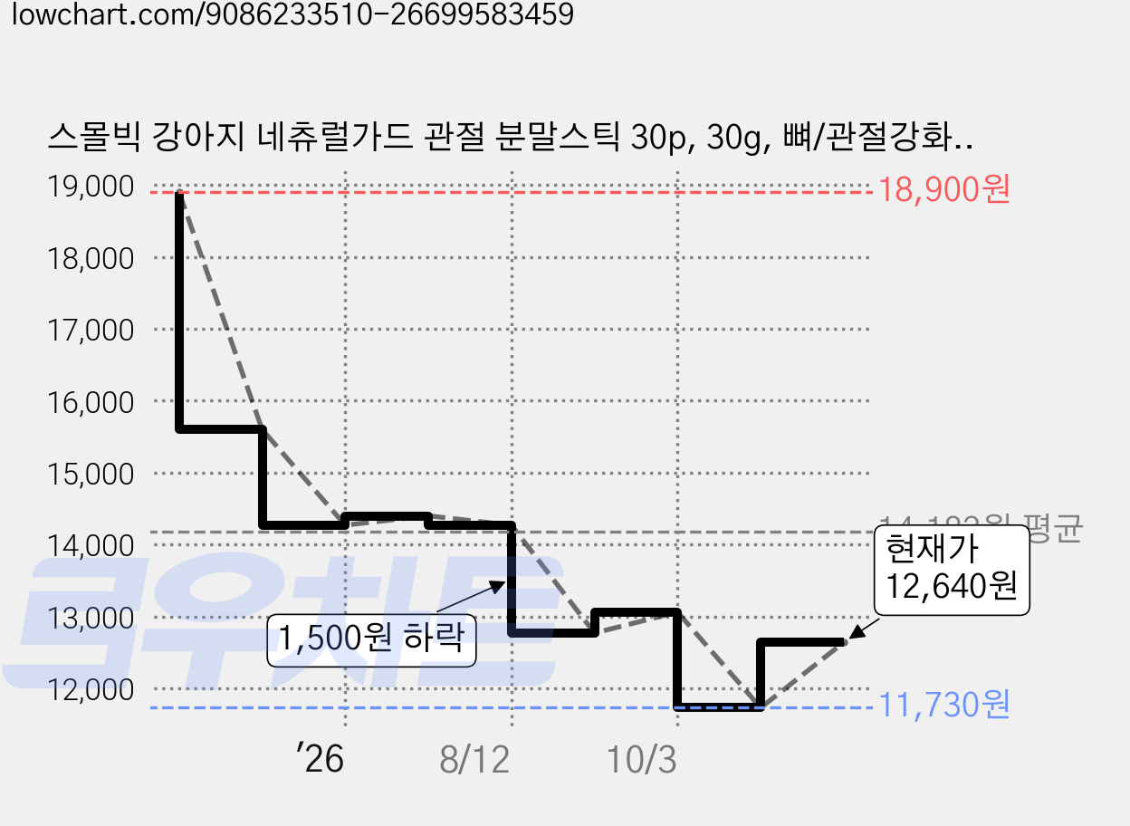 스몰빅 강아지 네츄럴가드 관절 분말스틱 30p, 30g, 뼈/관절강화, 1개 가격 변동 차트, 현재가 12,640원, 관측 최저가 11,610원