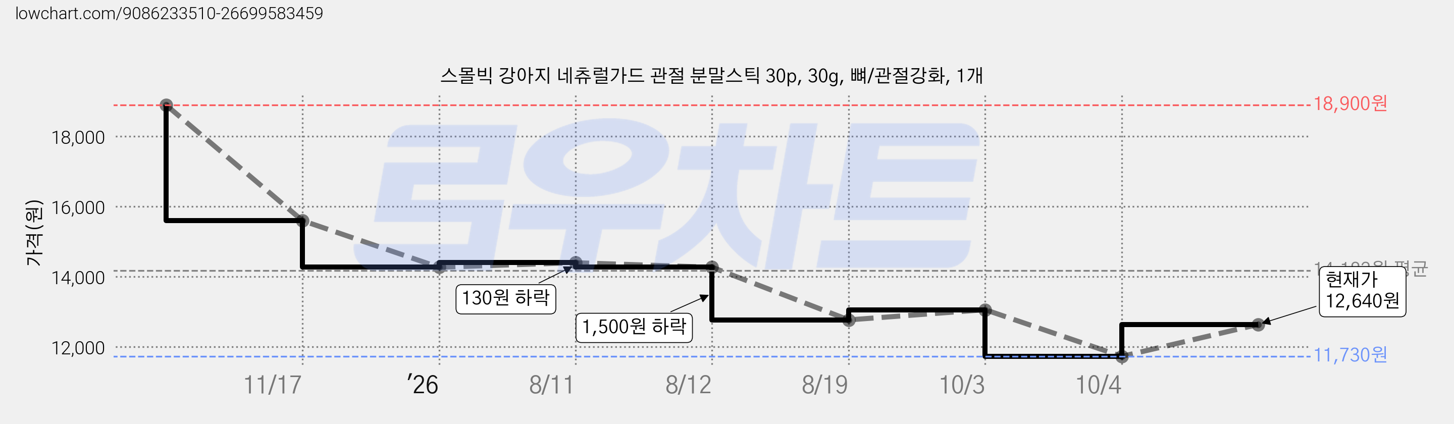 스몰빅 강아지 네츄럴가드 관절 분말스틱 30p, 30g, 뼈/관절강화, 1개 가격 변동 차트, 현재가 12,640원, 관측 최저가 11,610원