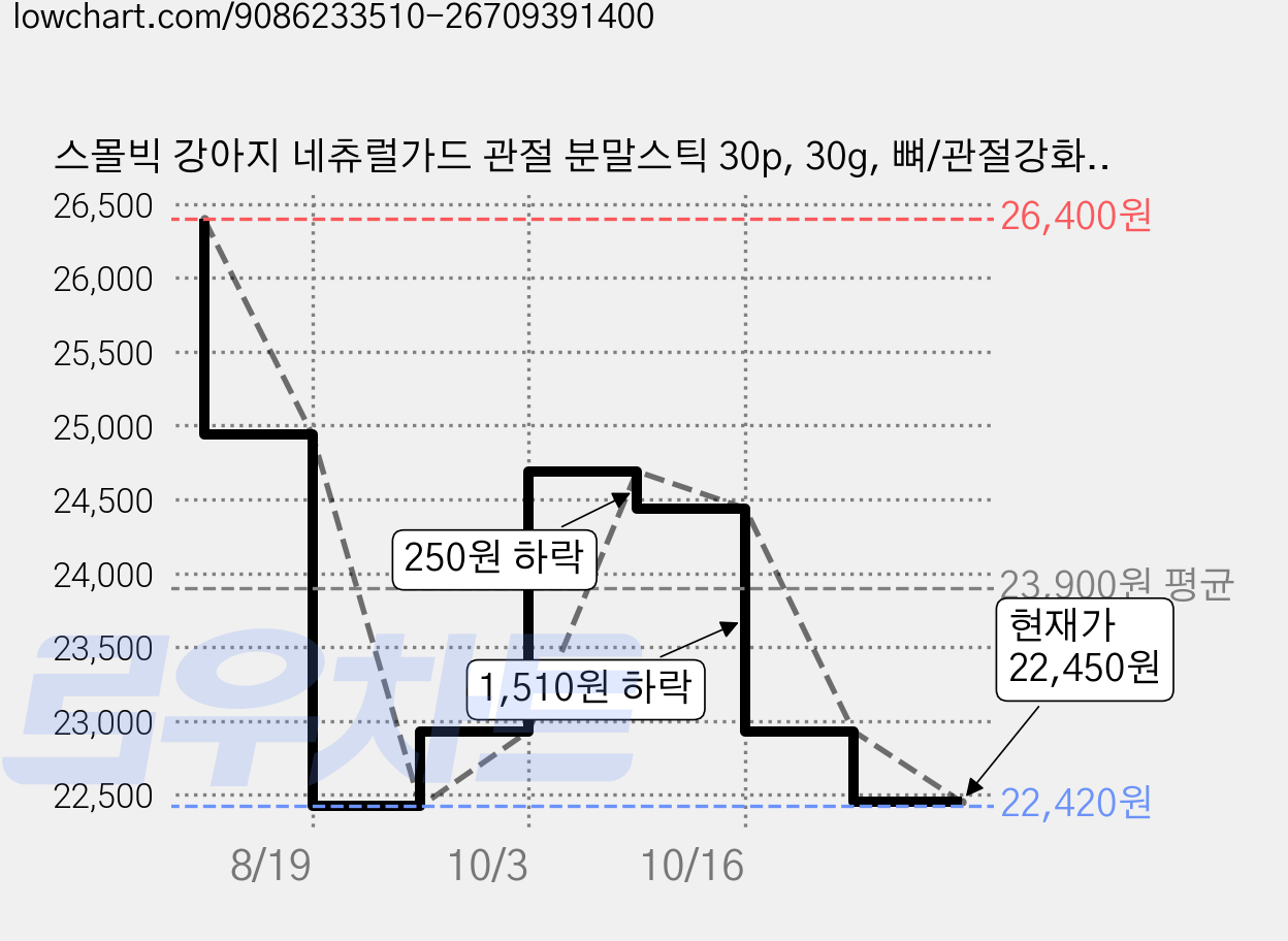 스몰빅 강아지 네츄럴가드 관절 분말스틱 30p, 30g, 뼈/관절강화, 2개 가격 변동 차트, 현재가 22,450원, 관측 최저가 22,420원