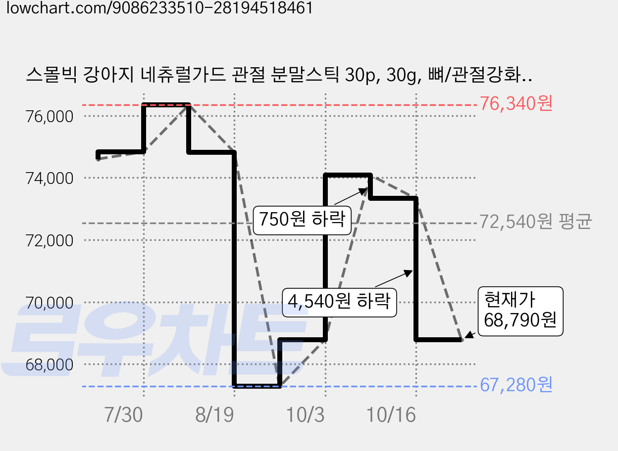 스몰빅 강아지 네츄럴가드 관절 분말스틱 30p, 30g, 뼈/관절강화, 6개 가격 변동 차트, 현재가 68,790원, 관측 최저가 67,280원