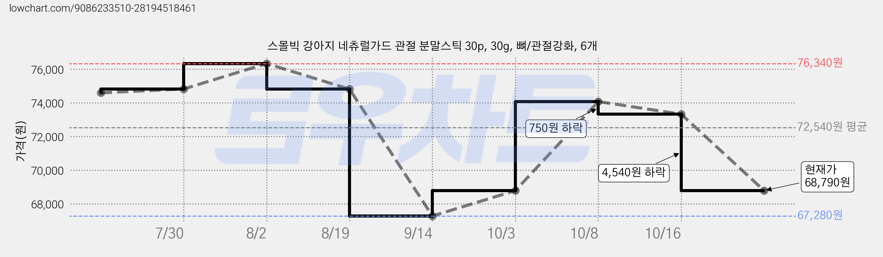 스몰빅 강아지 네츄럴가드 관절 분말스틱 30p, 30g, 뼈/관절강화, 6개 가격 변동 차트, 현재가 68,790원, 관측 최저가 67,280원