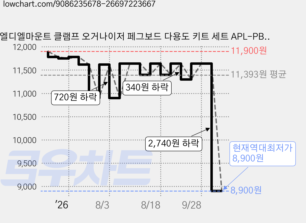 엘디엘마운트 클램프 오거나이저 페그보드 다용도 키트 세트 APL-PBKIT, 화이트, 1세트 가격 변동 차트, 현재가 8,900원, 역대최저가