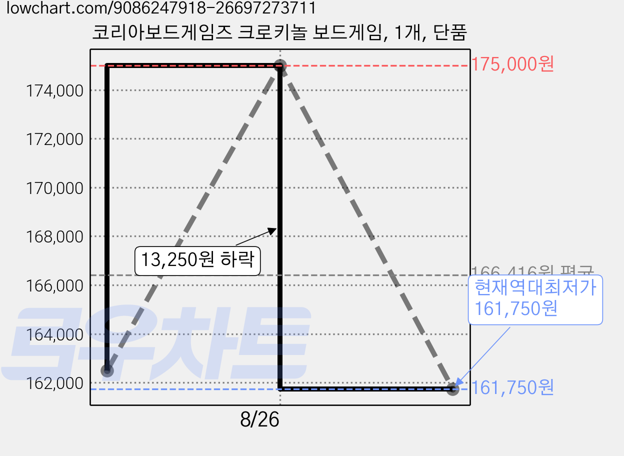 코리아보드게임즈 크로키놀 보드게임, 1개, 단품 가격 변동 차트, 현재가 161,750원, 역대최저가