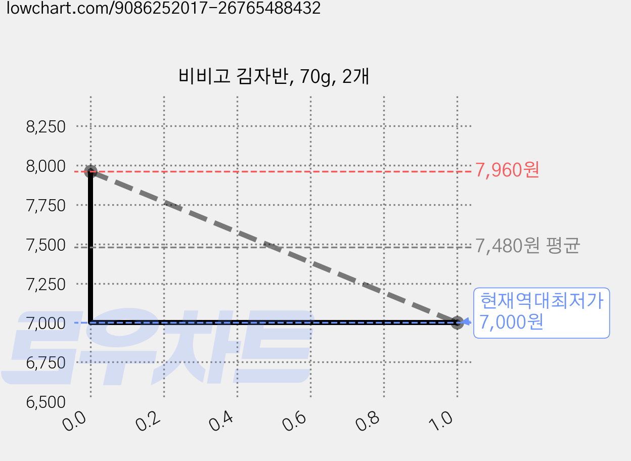 비비고 김자반, 70g, 2개 가격 변동 차트, 현재가 7,000원, 역대최저가