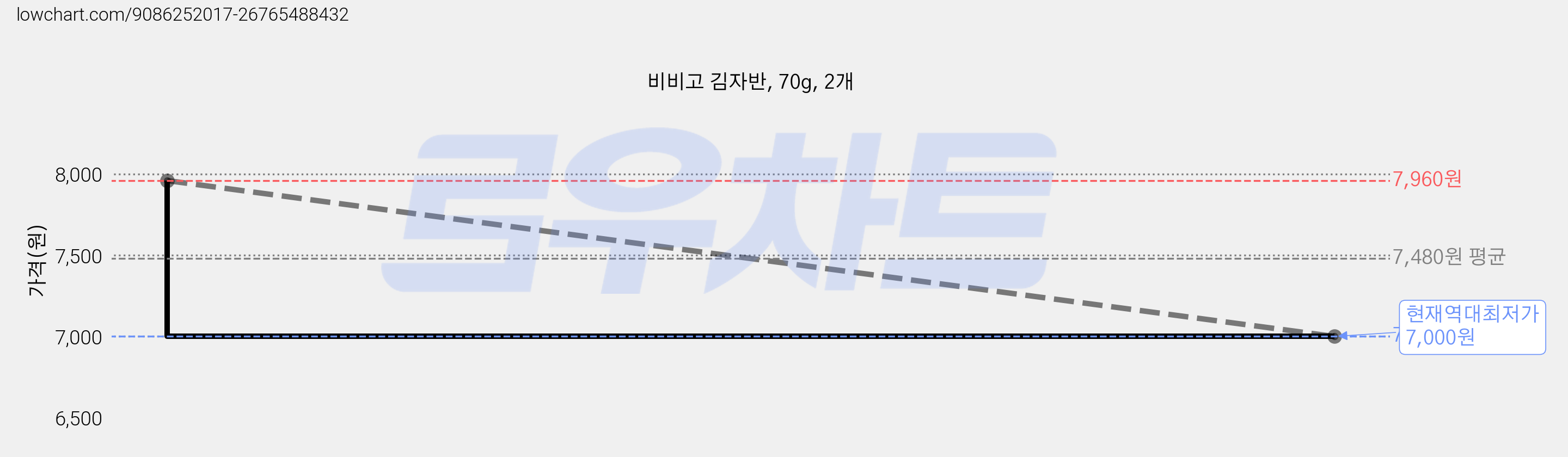 비비고 김자반, 70g, 2개 가격 변동 차트, 현재가 7,000원, 역대최저가