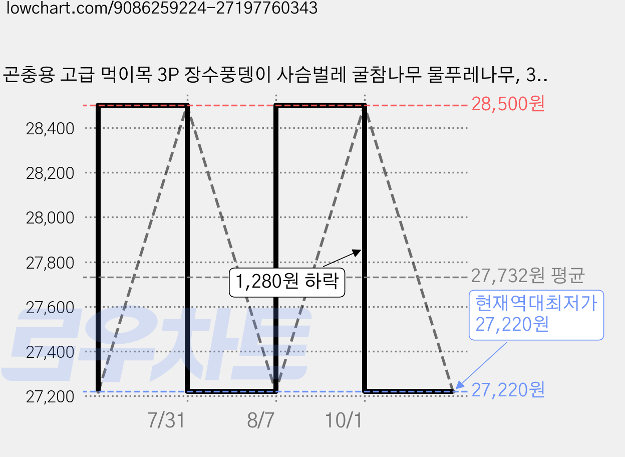 곤충용 고급 먹이목 3P 장수풍뎅이 사슴벌레 굴참나무 물푸레나무, 3개 가격 변동 차트, 현재가 27,220원, 역대최저가
