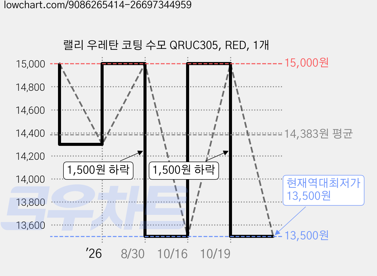 랠리 우레탄 코팅 수모 QRUC305, RED, 1개 가격 변동 차트, 현재가 13,500원, 역대최저가