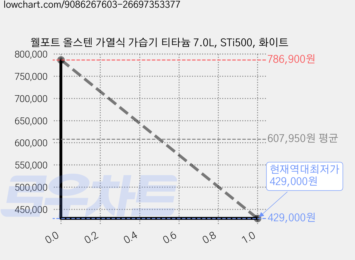 웰포트 올스텐 가열식 가습기 티타늄 7.0L, STi500, 화이트 가격 변동 차트, 현재가 786,900원