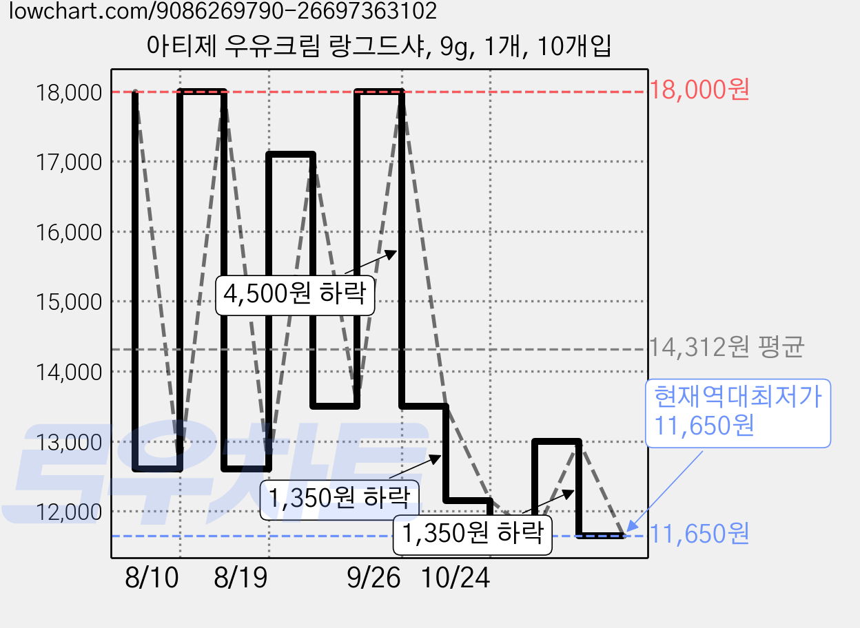 아티제 우유크림 랑그드샤, 9g, 1개, 10개입 가격 변동 차트, 현재가 11,650원, 역대최저가