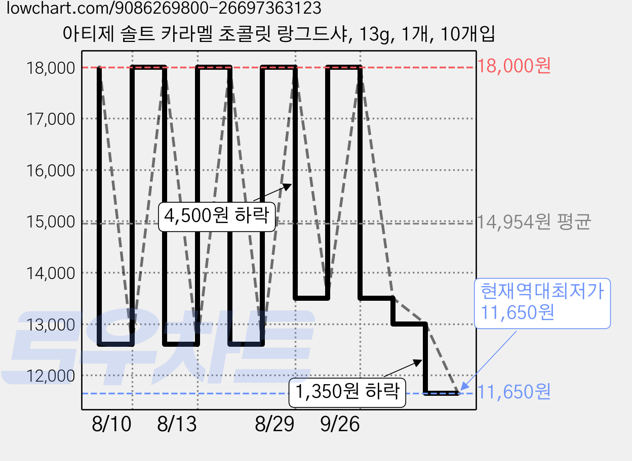 아티제 솔트 카라멜 초콜릿 랑그드샤, 13g, 1개, 10개입 가격 변동 차트, 현재가 11,650원, 역대최저가