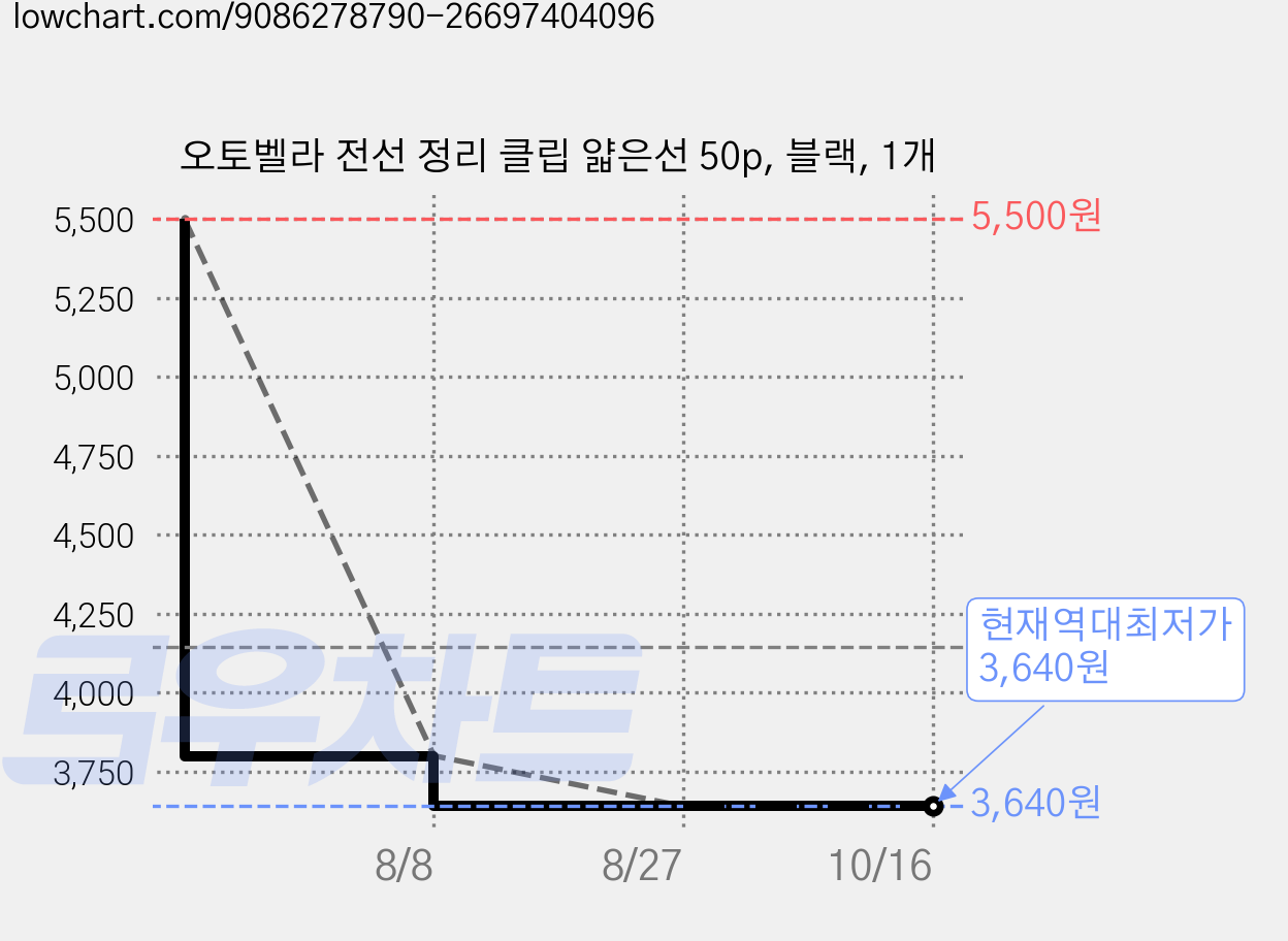 오토벨라 전선 정리 클립 얇은선 50p, 블랙, 1개 가격 변동 차트, 현재가 3,640원, 역대최저가