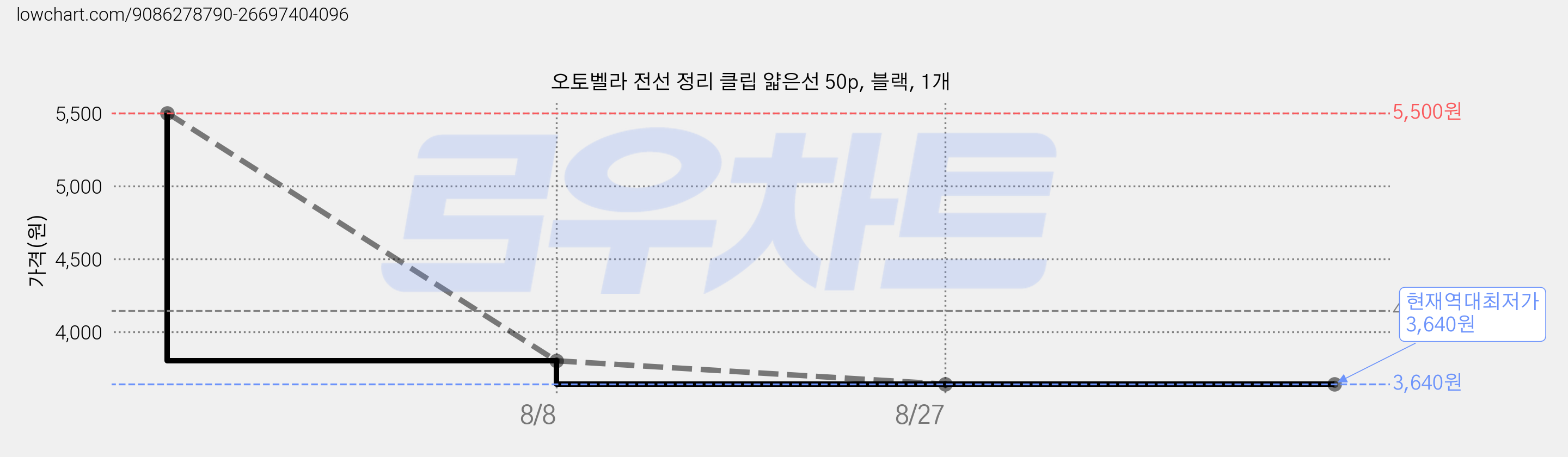 오토벨라 전선 정리 클립 얇은선 50p, 블랙, 1개 가격 변동 차트, 현재가 3,640원, 역대최저가
