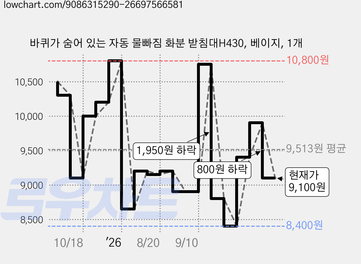 바퀴가 숨어 있는 자동 물빠짐 화분 받침대H430, 베이지, 1개 가격 변동 차트, 현재가 9,100원, 관측 최저가 8,400원